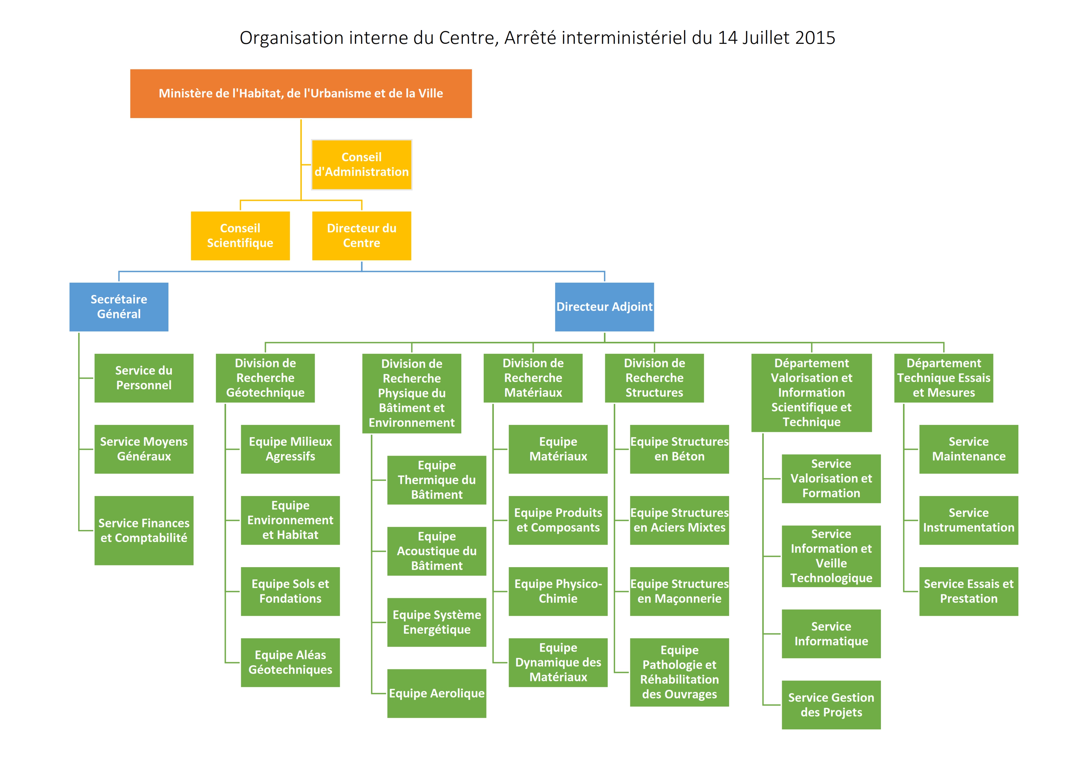 D partements Et Services CNERIB